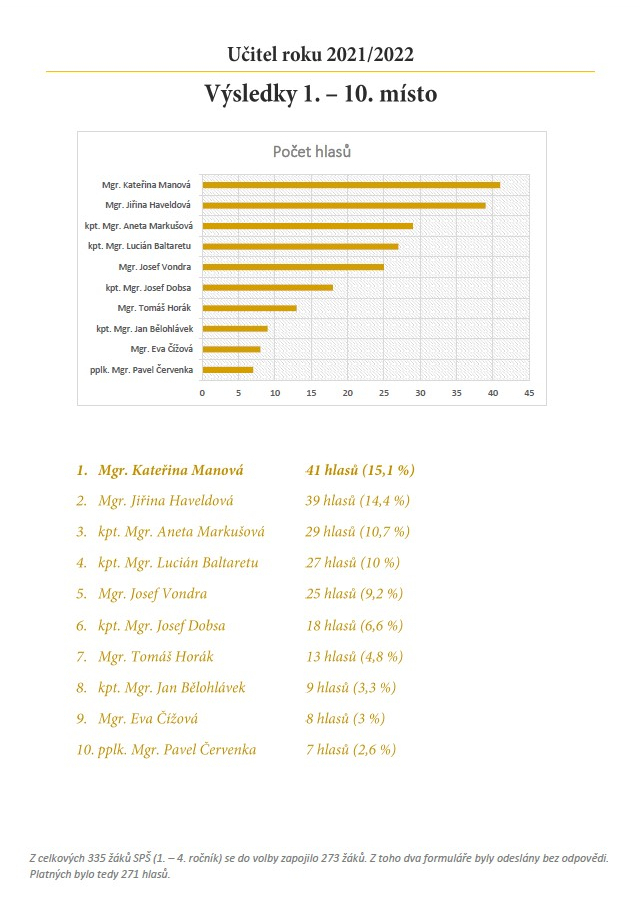 VÝSLEDKY UČITEL ROKU 2021 2022