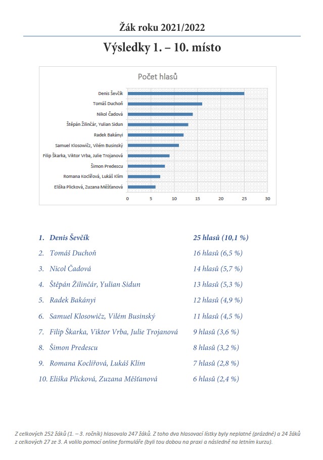 VÝSLEDKY ŽÁK ROKU 2021 2022